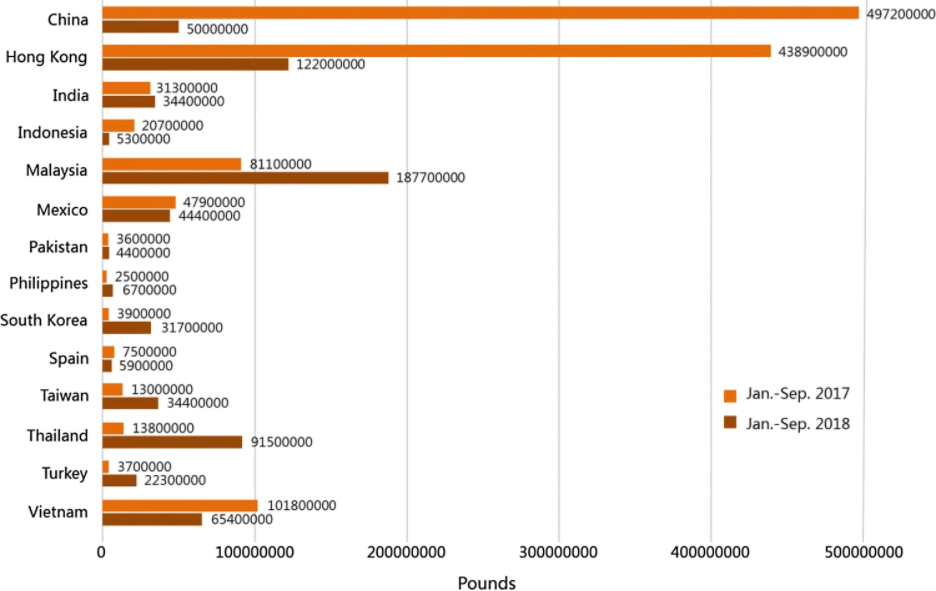 Global waste trade Malaysia and global waste trade Philippines statistics