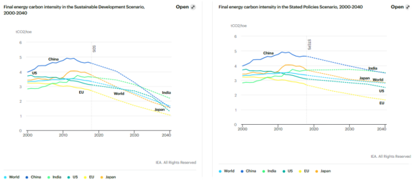The difference in carbon intensity and a look on what should be done to achieve the net zero scenario, especially for India.