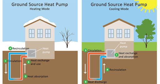 A guide to how a geothermal pump works for heating and cooling purposes specially for pocket parks to help tackle climate change, pollution and energy consumption